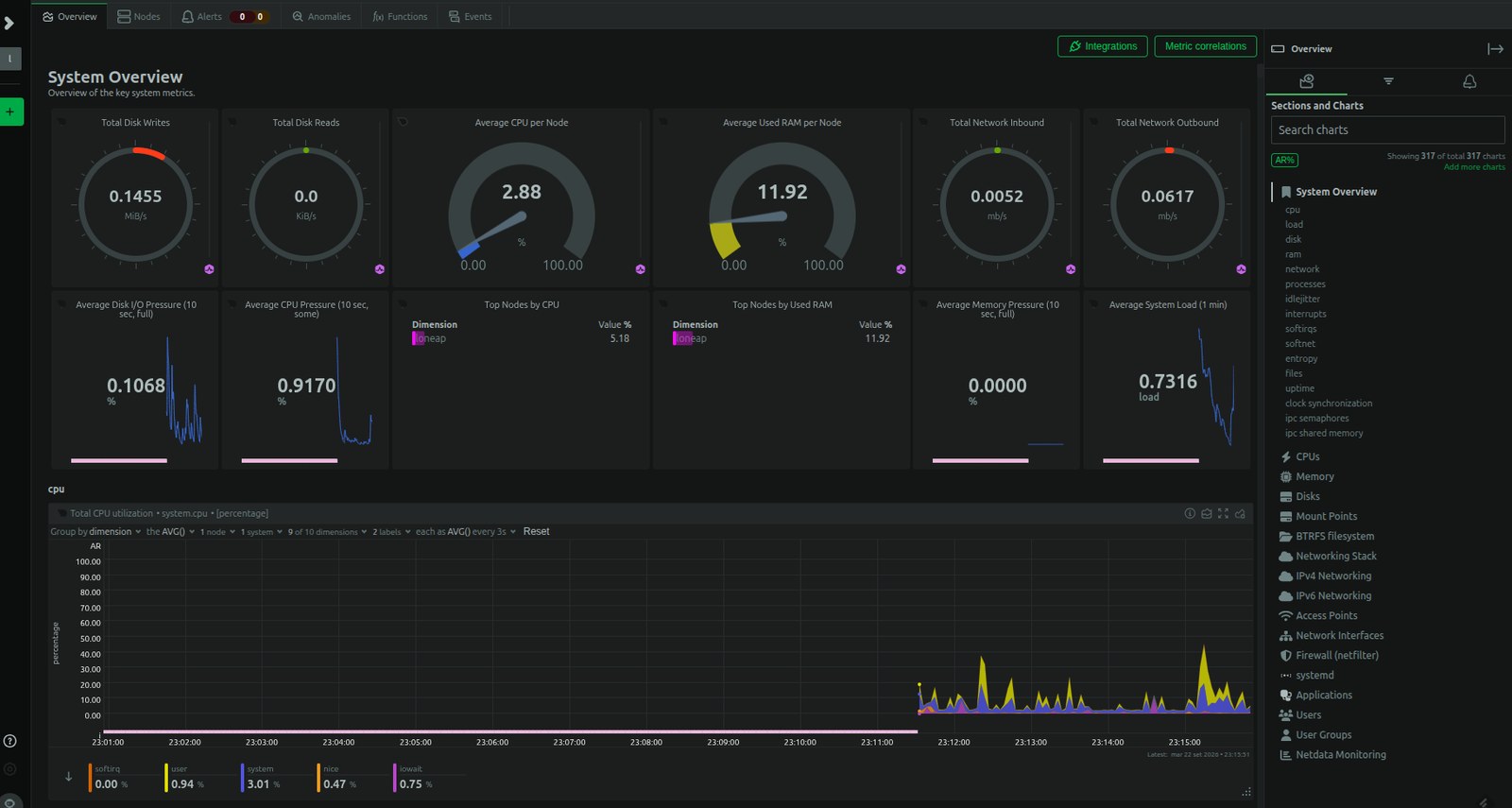 Fleet monitoring dashboard: per-node CPU, memory, disk and network gauges above a live system load chart.