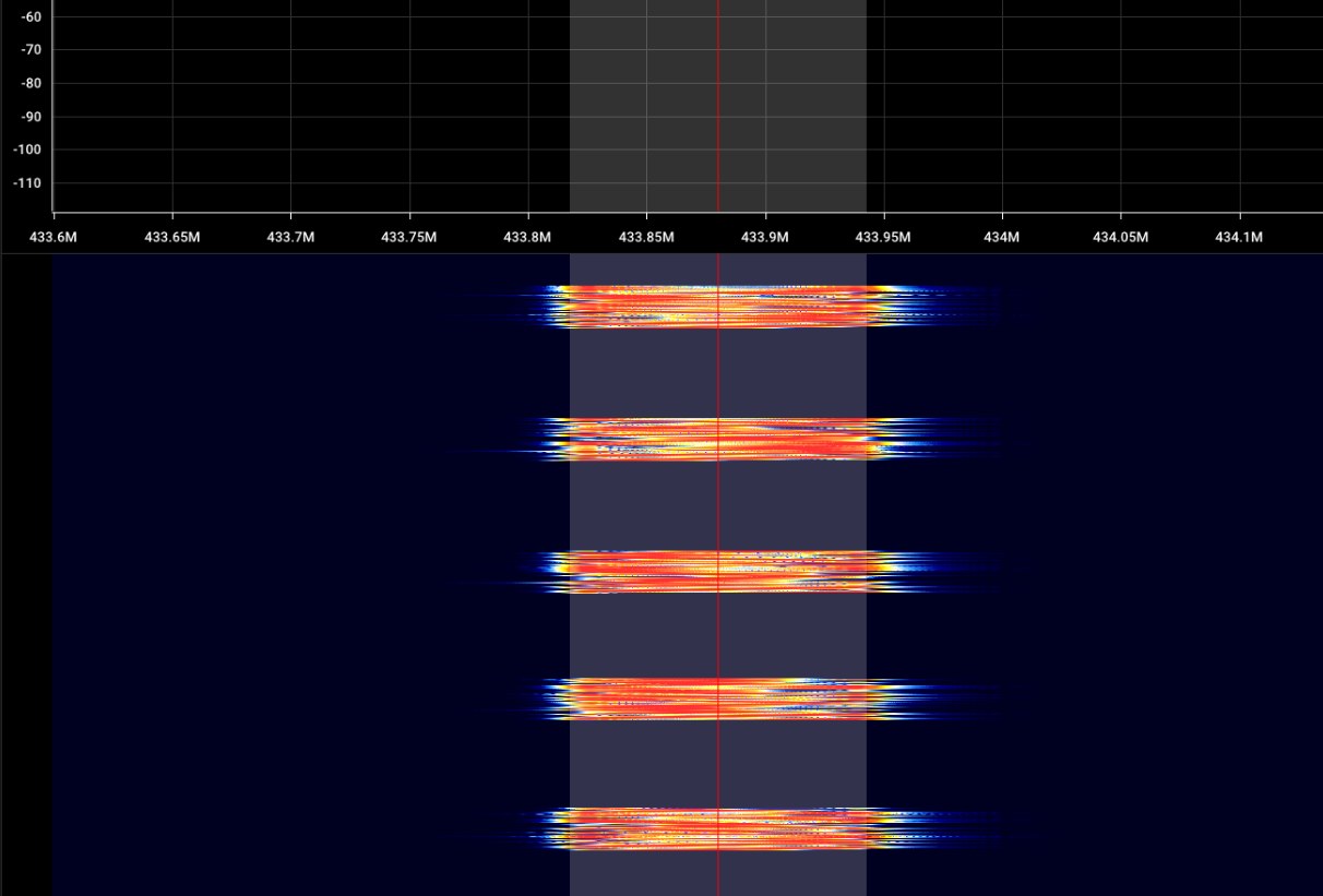 Spectrum trace above a waterfall, showing repeated bursts inside a marked channel in a shared band.