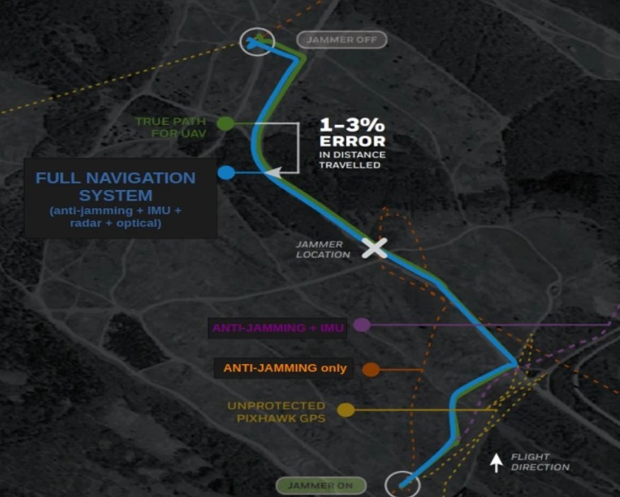 Flight tracks under GNSS jamming: the protected solution follows the true path, unprotected ones diverge.