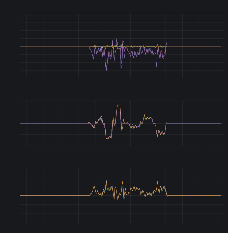 Three stacked time-series panels of drive PID error, wheel speeds and traction current from a single run.
